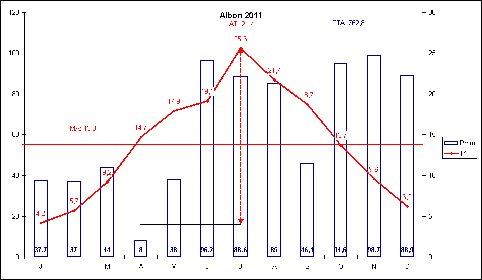 Climat local-diagramme ombrothermique Albon