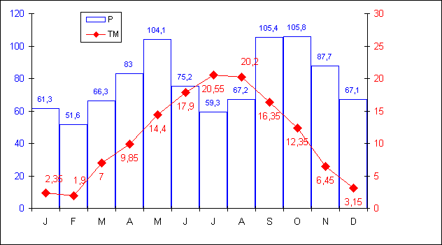climat local-diagramme ombrothermique-Granoble Saint Geoirs