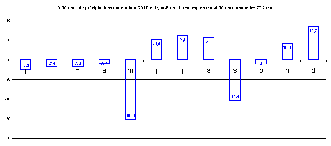 Climat local-comparaison des prcipitations entre Albon et Lyon-Bron