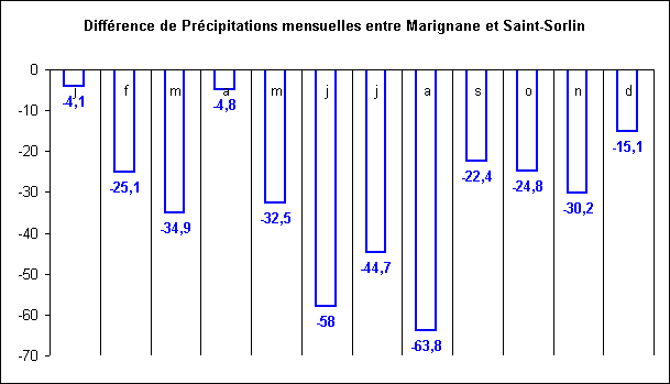 Climat local-diffrences de prcipitations entre Saint-Sorlin et Marignane
