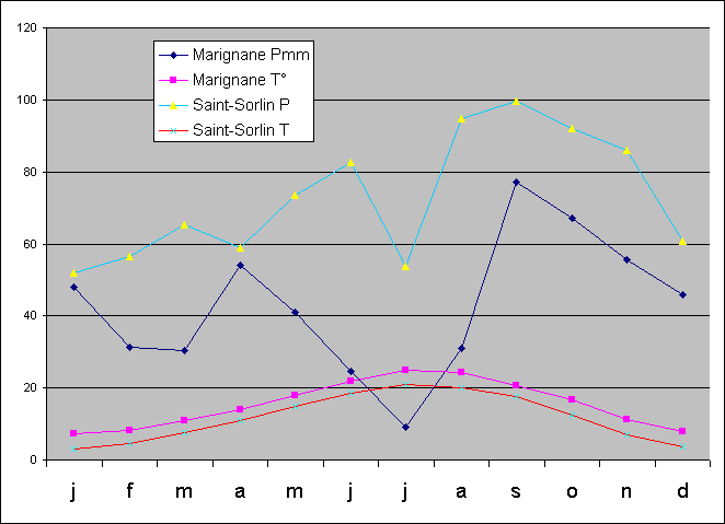Climat local-courbes de Saint-Sorlin et Marignane
